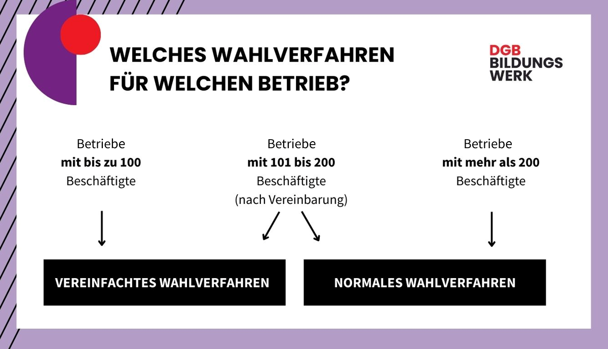 Vereinfachtes und normales Wahlverfahren